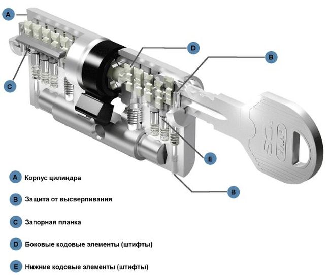 Составляющие механизма EVVA ICS